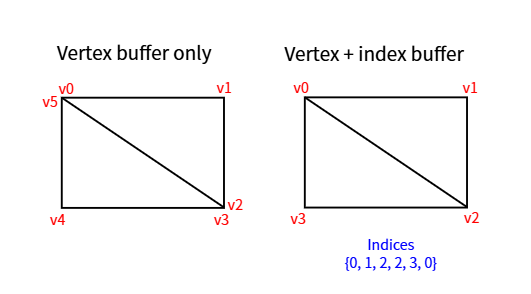 vertex